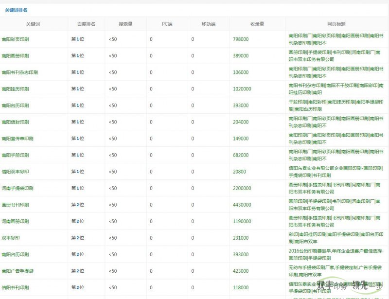 南陽印刷廠網站做好SEO關鍵詞選擇很重要